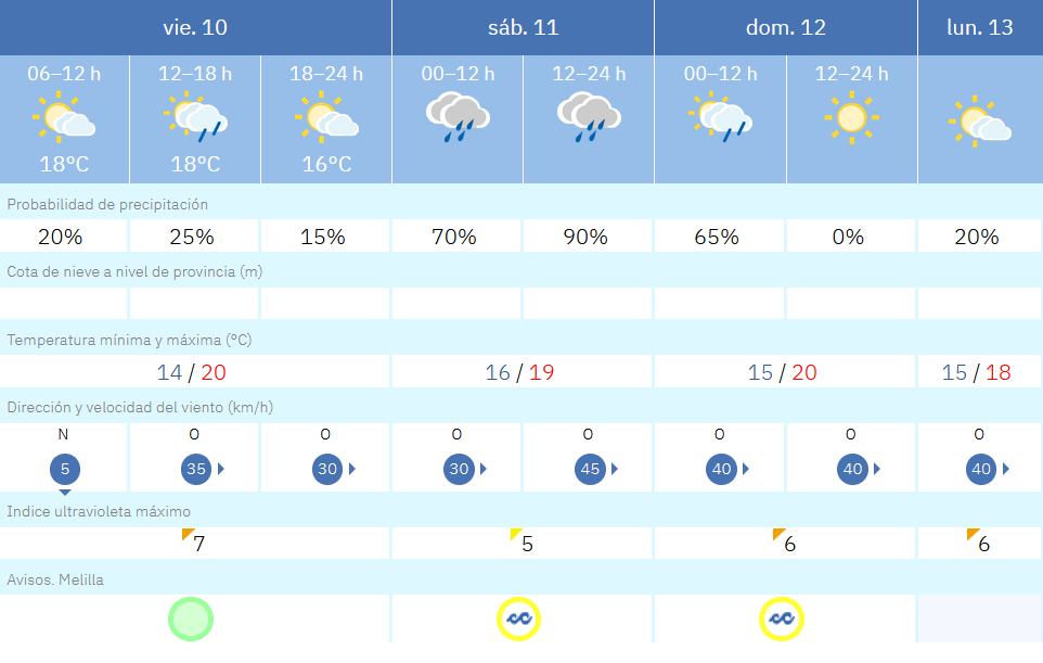 Este es el tiempo que nos espera para los pr&oacute;ximos d&iacute;as / AEMET