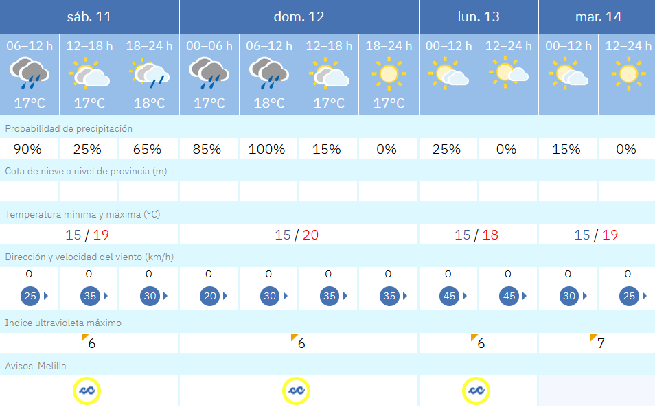 Este es el tiempo que nos espera para los pr&oacute;ximos d&iacute;as en Melilla /b AEMET