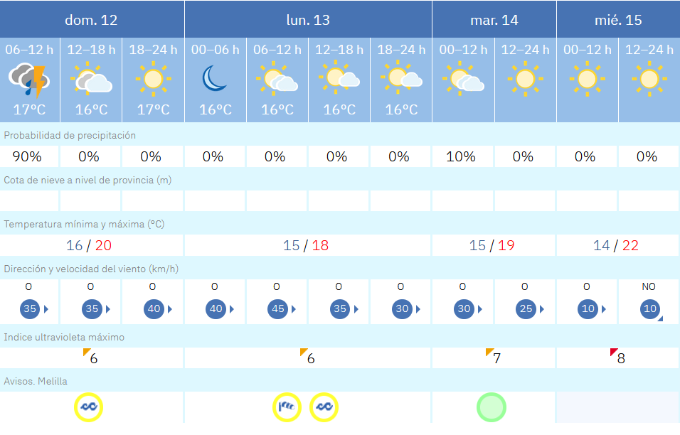 Este es el tiempo que nos espera para los pr&oacute;ximos d&iacute;as en Melilla / AEMET