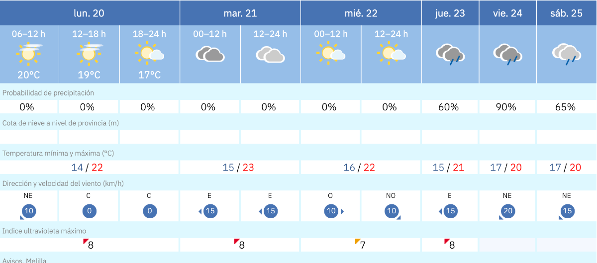 Este es el tiempo que nos espera para los pr&oacute;ximos d&iacute;as en Melilla / AEMET