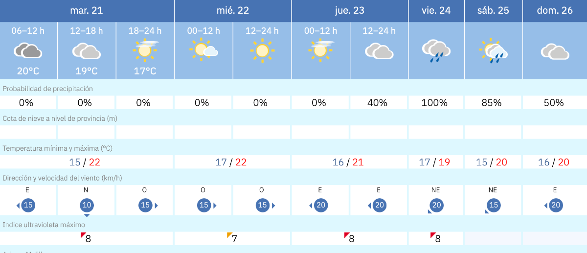 Este es el tiempo que nos espera para los pr&oacute;ximos d&iacute;as en Melilla / AEMET