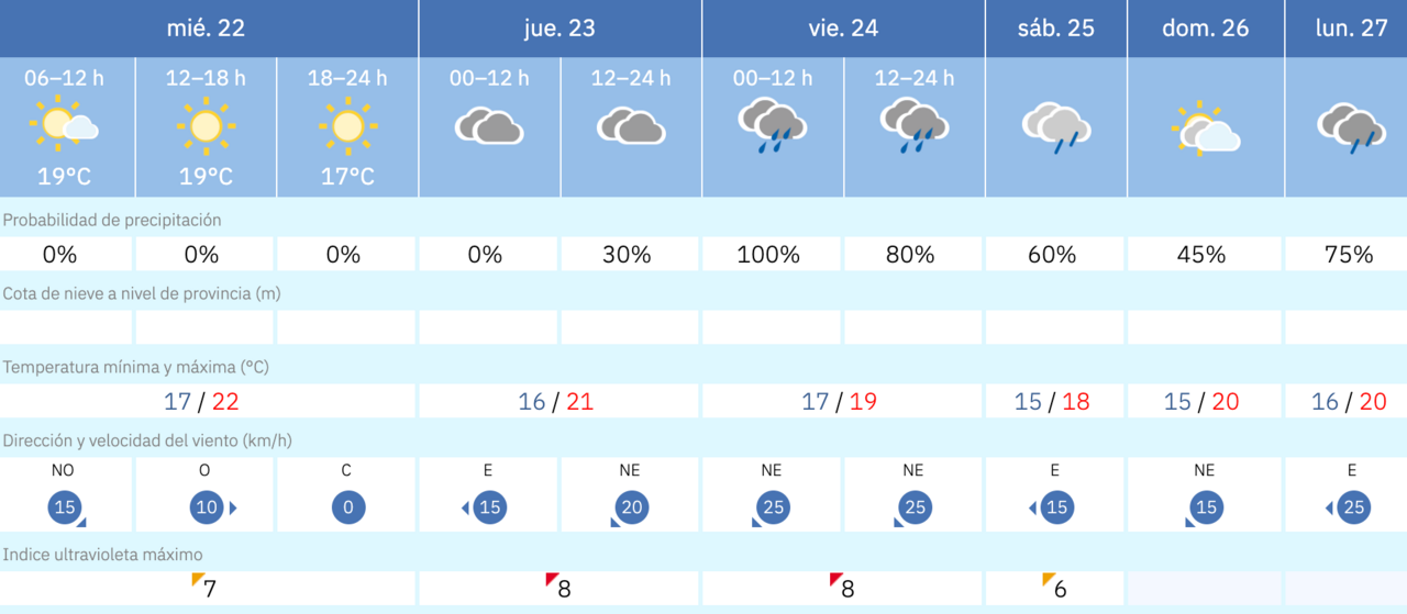 Este es el tiempo que nos espera para los pr&oacute;ximos d&iacute;as en Melilla / AEMET
