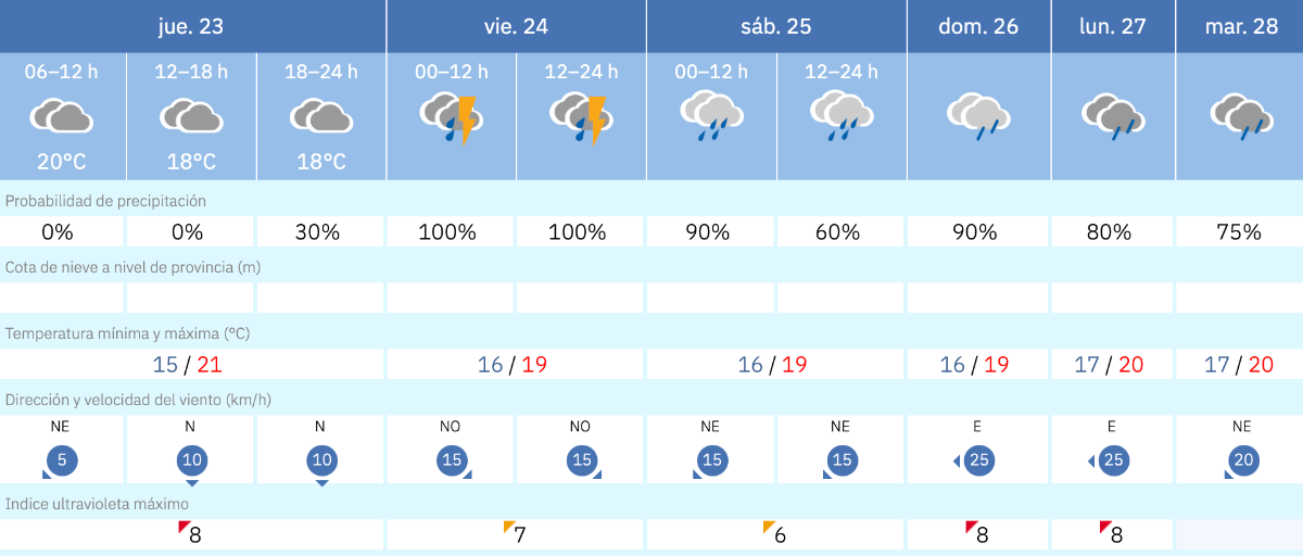 Este es el tiempo que nos espera para los pr&oacute;ximos d&iacute;as en Melilla / AEMET