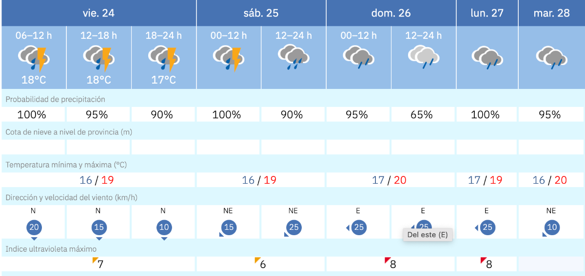 Este es el tiempo que nos espera para los pr&oacute;ximos d&iacute;as en Melilla / AEMET