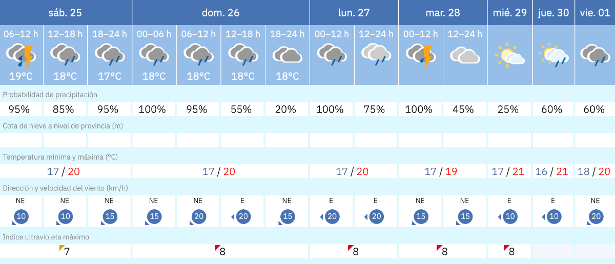 Este es el tiempo que nos espera para los pr&oacute;ximos d&iacute;as en Melilla / AEMET