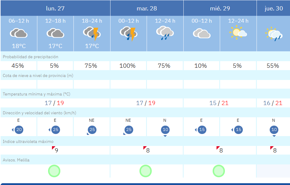 Este es el tiempo que nos espera en Melilla para los pr&oacute;ximos d&iacute;as / AEMET