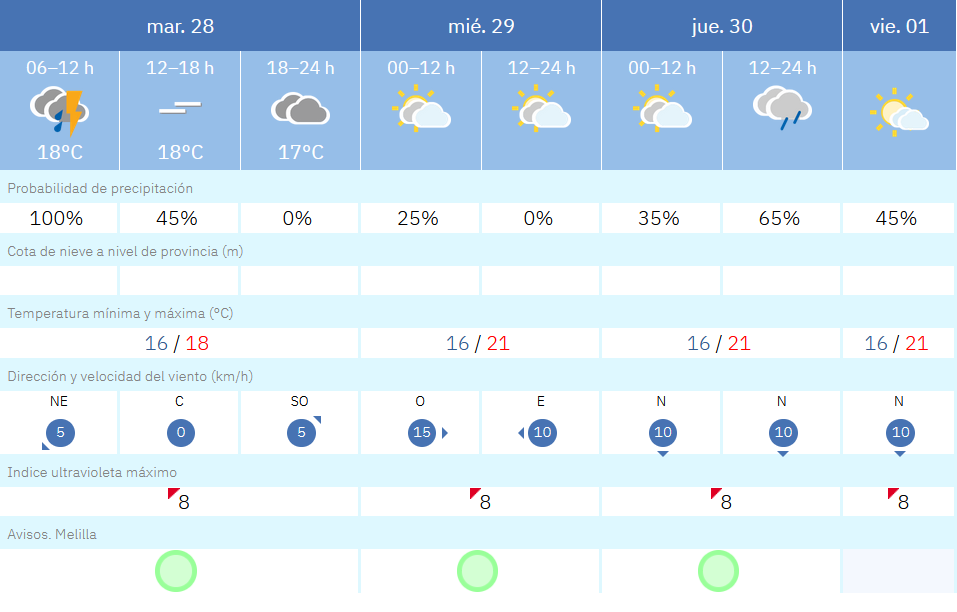 Este es el tiempo que nos espera para los pr&oacute;ximos d&iacute;as / AEMET