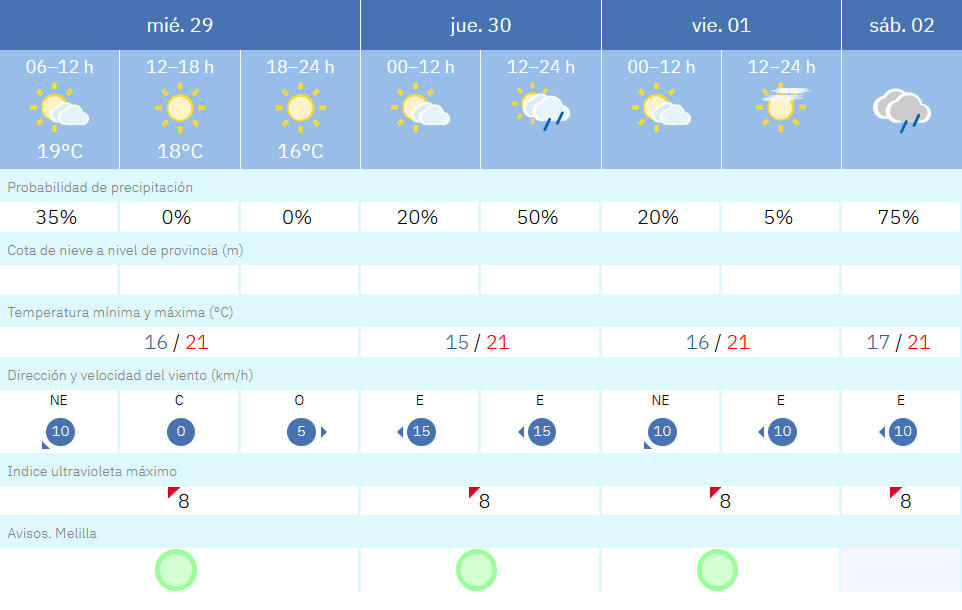 Este es el tiempo que nos espera en Melilla para las pr&oacute;ximas horas / AEMET