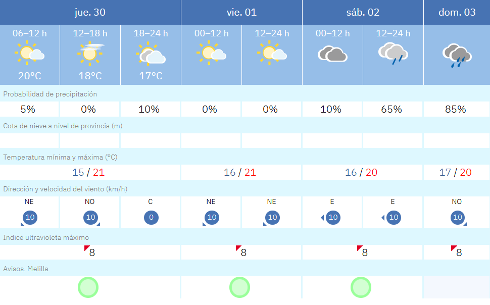 Este es el tiempo que nos espera para los pr&oacute;ximos d&iacute;as en Melilla / AEMET
