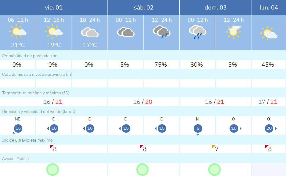 Este es el tiempo que nos espera en Melilla para los pr&oacute;ximos d&iacute;as / AEMET