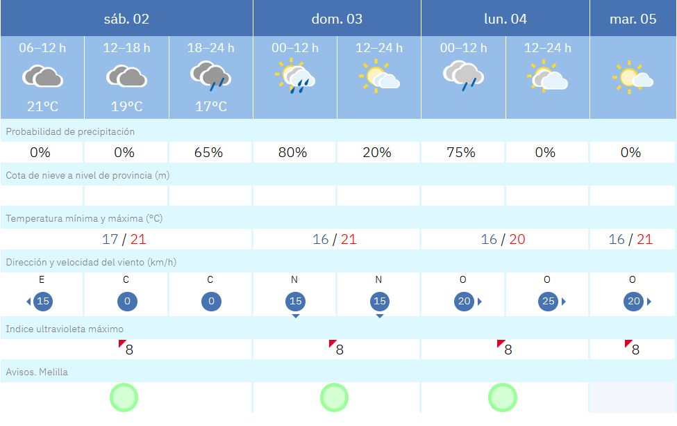 Este es el tiempo que nos espera para los pr&oacute;ximos d&iacute;as en Melilla / AEMET