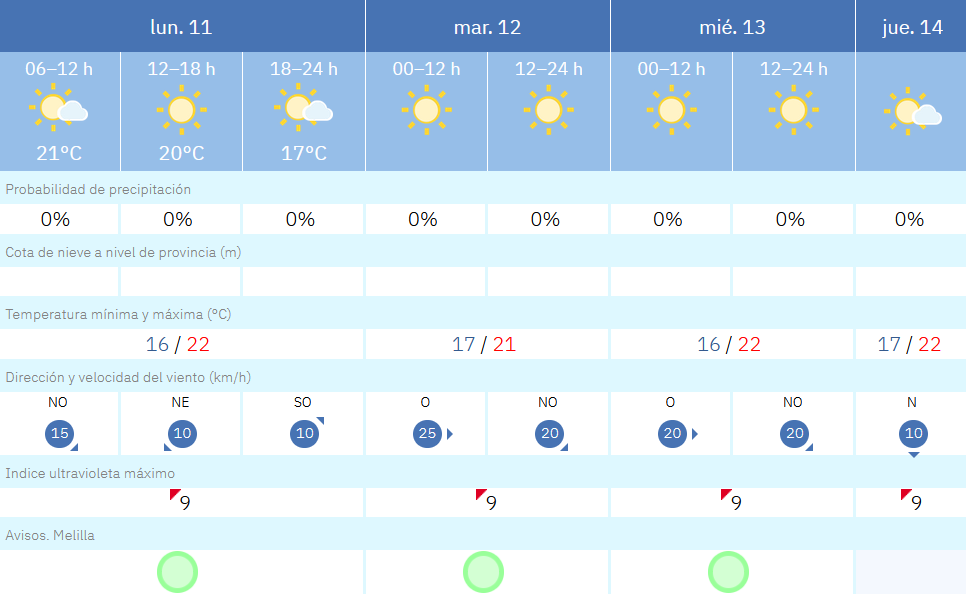 Este es el tiempo que nos espera en Melilla para los pr&oacute;ximos d&iacute;as / AEMET