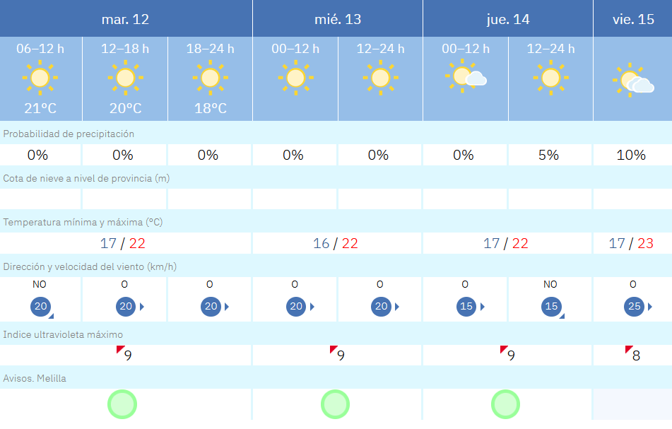 Este es el tiempo que nos espera para los pr&oacute;ximos d&iacute;as en Melilla / AEMET