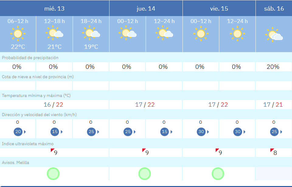 Este es el tiempo que nos espera para los pr&oacute;ximos d&iacute;as en Melilla / AEMET