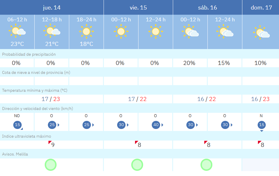 Este es el tiempo que nos espera para los pr&oacute;ximos d&iacute;as en Melilla / AEMET