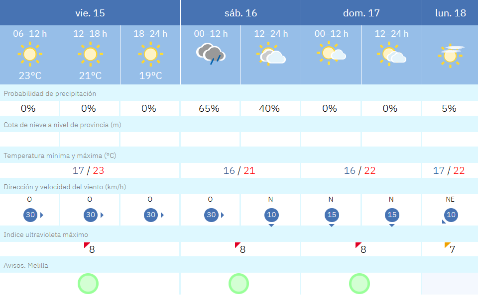 Este es el tiempo que nos espera en Melilla para los pr&oacute;ximos d&iacute;as / AEMET