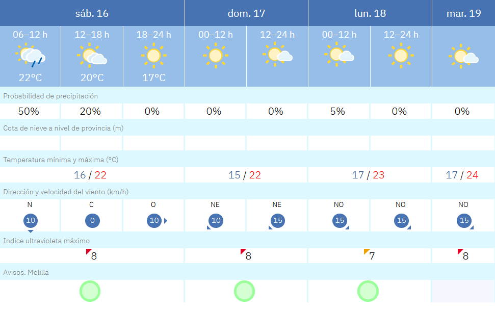 Este es el tiempo que nos espera en Melilla para los pr&oacute;ximos d&iacute;as / AEMET