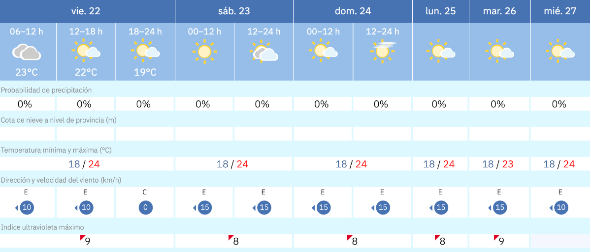 Este es el tiempo que nos espera en Melilla para los pr&oacute;ximos d&iacute;as