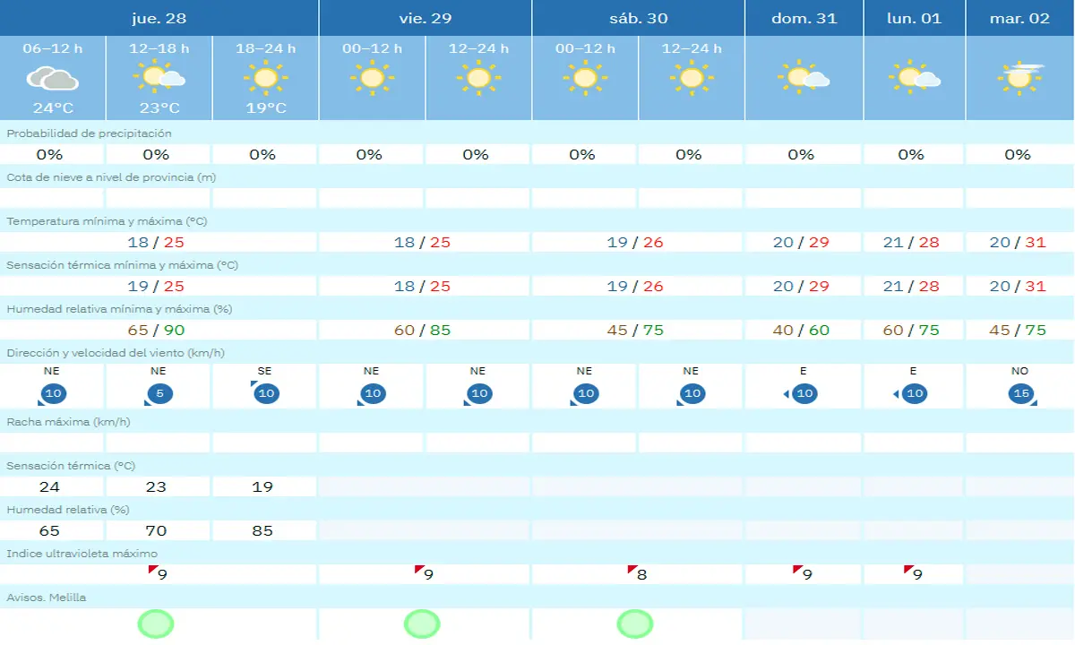 tiempo jueves