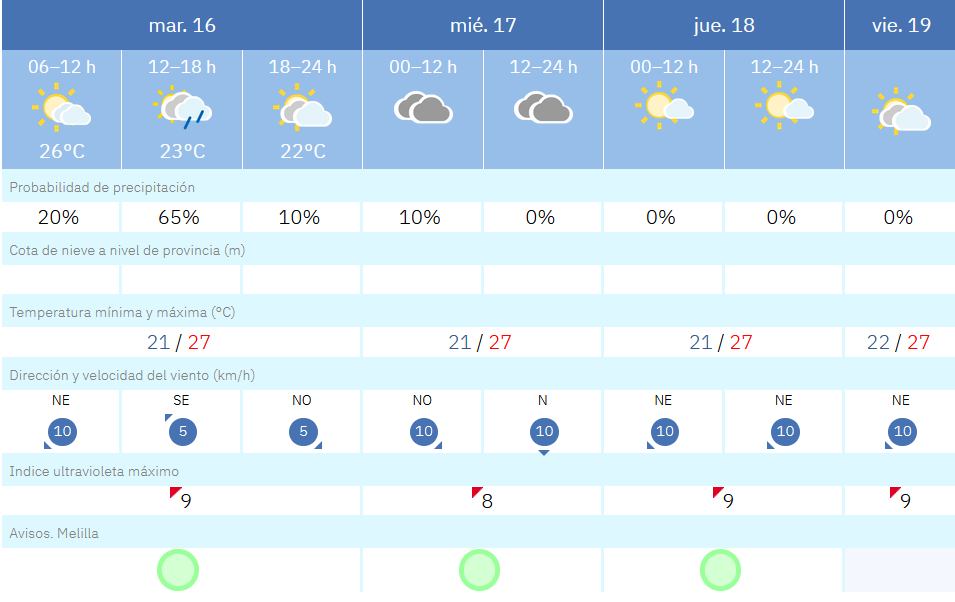 Este es el tiempo que nos espera en Melilla para los pr&oacute;ximos d&iacute;as / AEMET