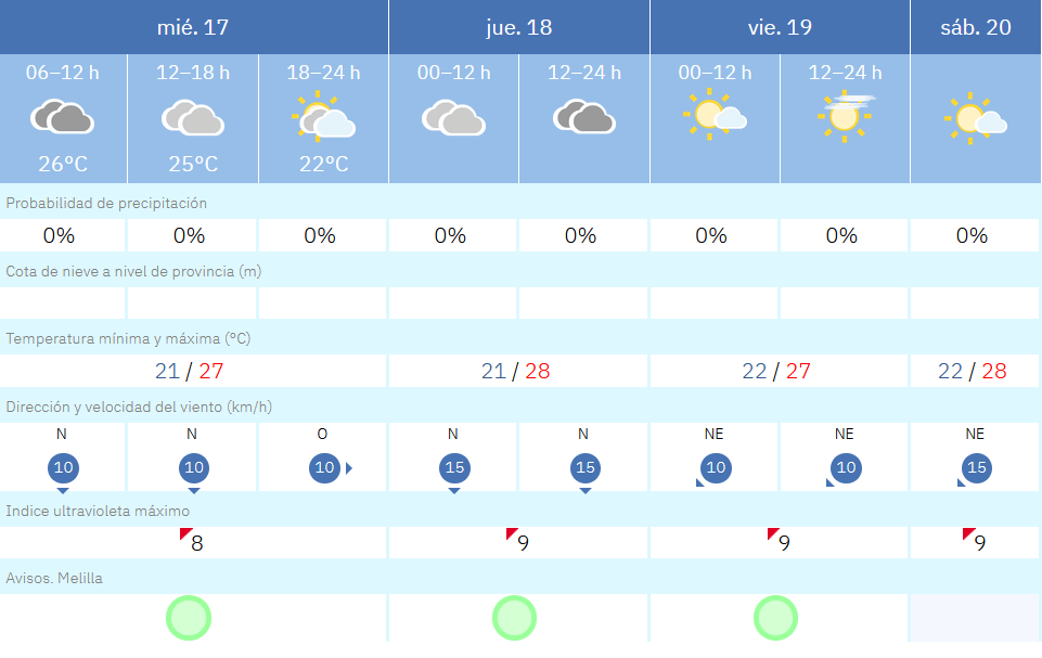 Este es el tiempo que nos espera para los pr&oacute;ximos d&iacute;as en Melilla / AEMET