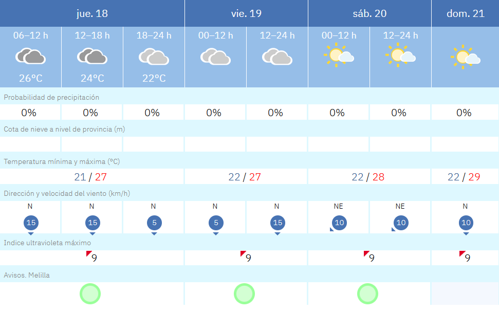 Este es el tiempo que nos espera para los pr&oacute;ximos d&iacute;as en Melilla / AEMET