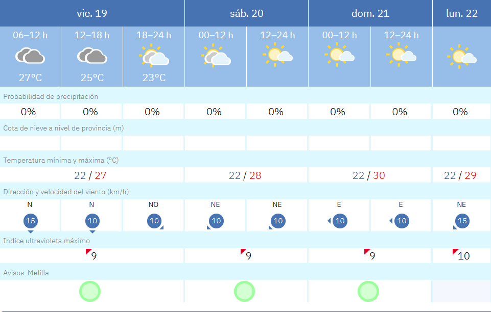 Este es el tiempo que nos espera para los pr&oacute;ximos d&iacute;as en Melilla / AEMET