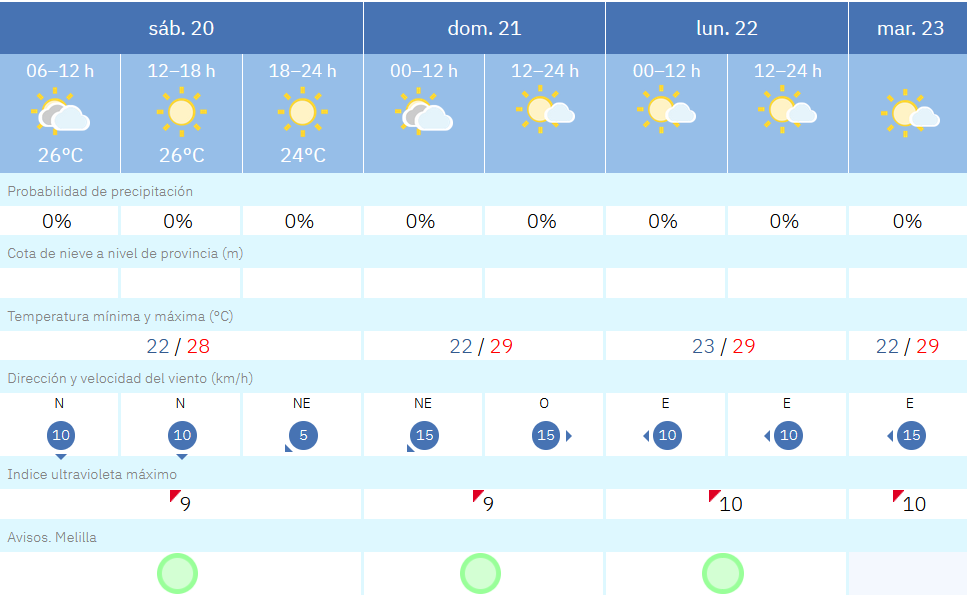 Este es el tiempo que nos espera en Melilla para los pr&oacute;ximos d&iacute;as / AEMET