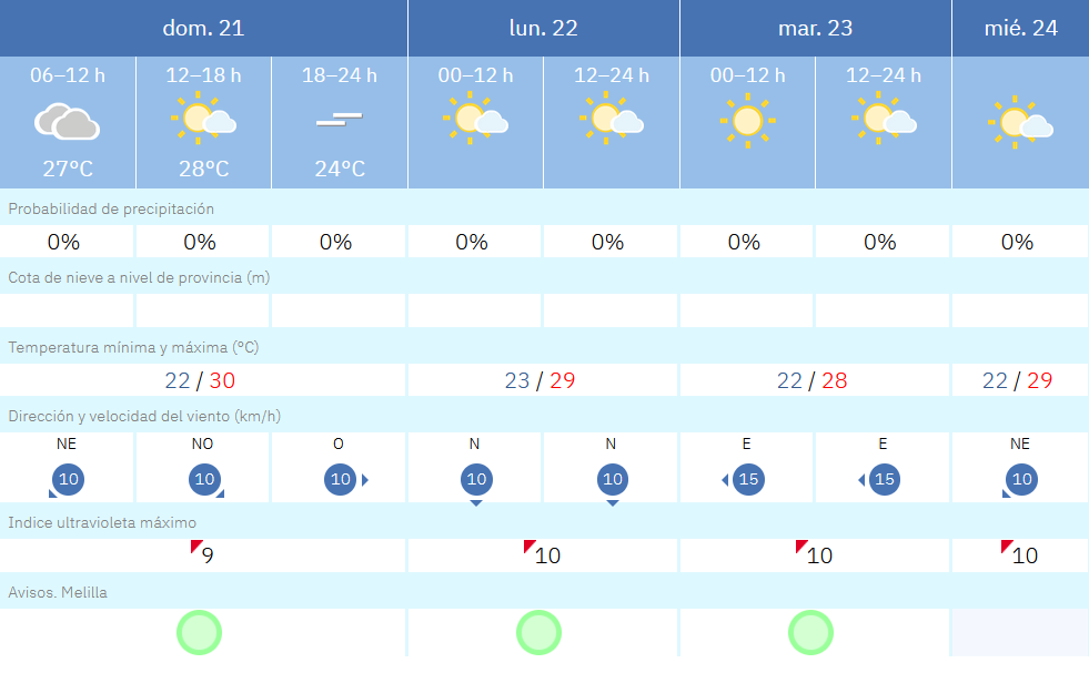 Este es el tiempo que nos espera para los pr&oacute;ximos d&iacute;as en Melilla / AEMET