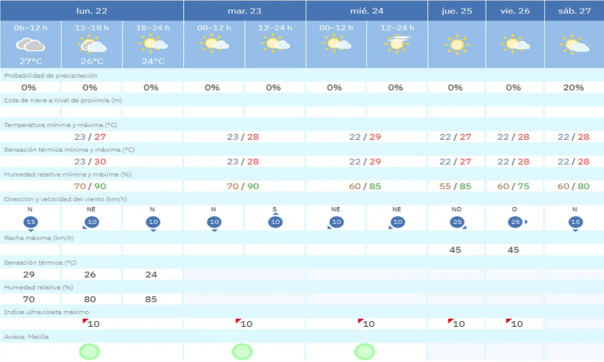 tiempo lunes