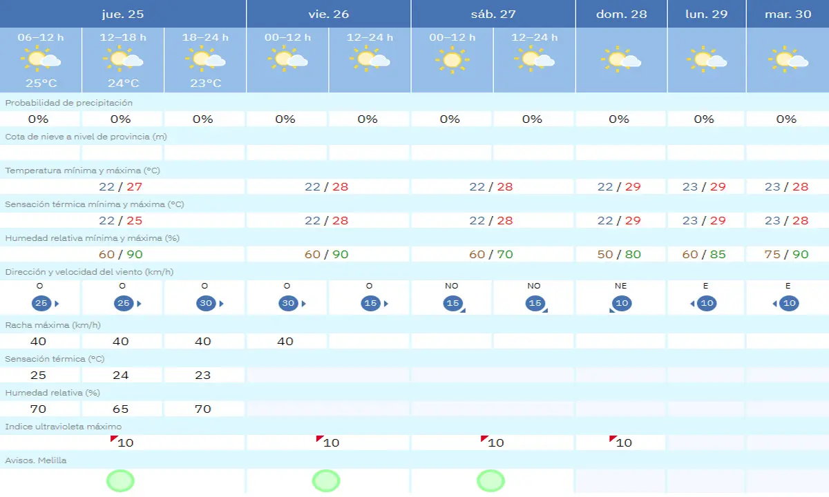 tiempo jueves