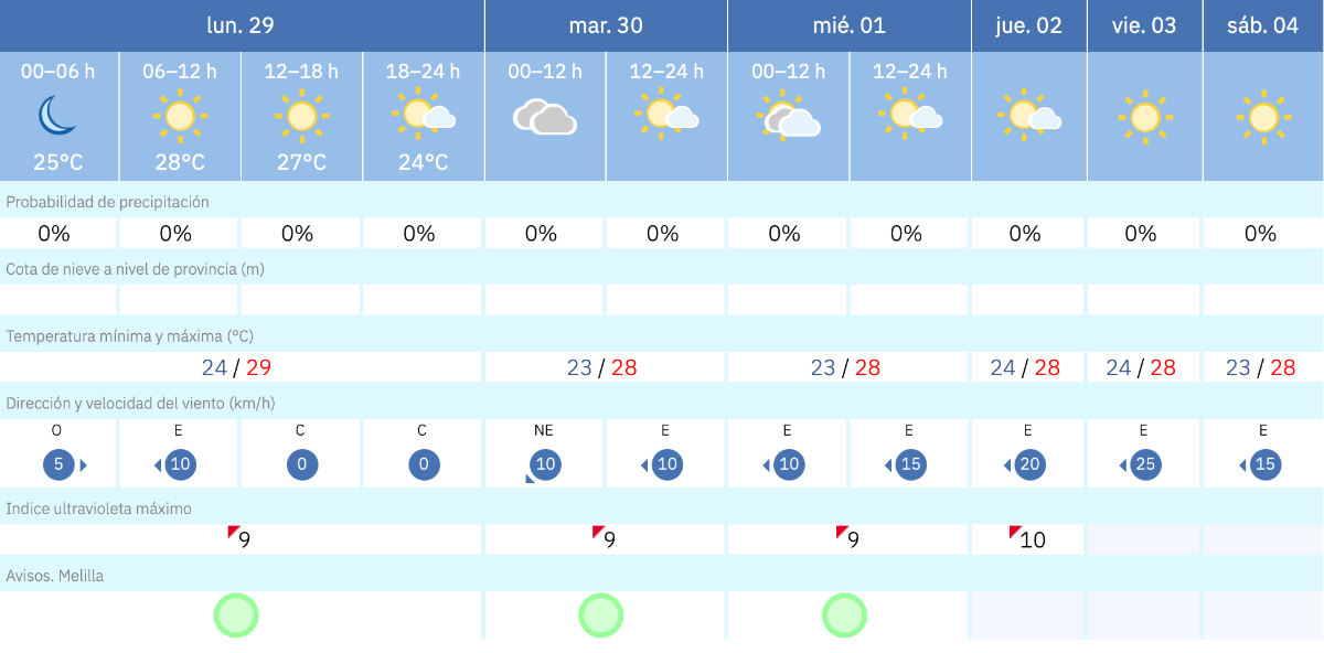 Este es el tiempo que nos espera para los pr&oacute;ximos d&iacute;as en Melilla / AEMET
