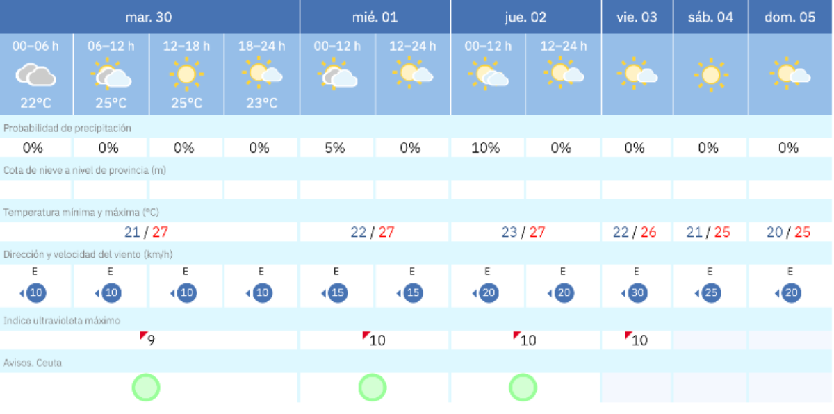 Este es el tiempo que nos espera para los pr&oacute;ximos d&iacute;as en Melilla / AEMET