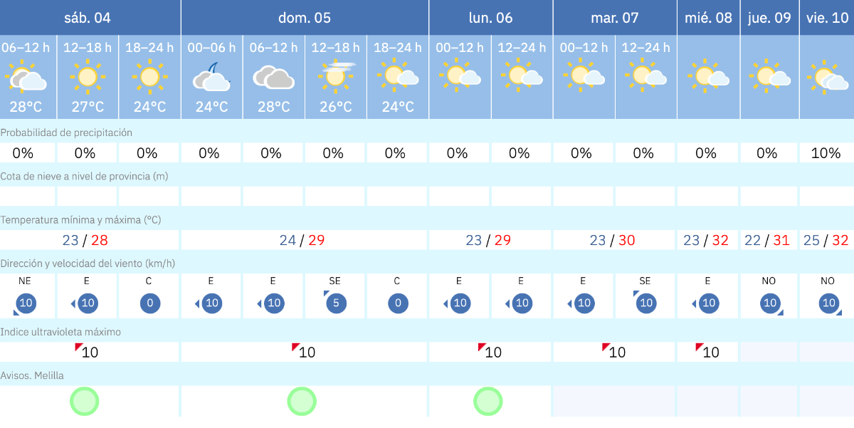 Este es el tiempo que nos espera en Melilla para los pr&oacute;ximos d&iacute;as / AEMET