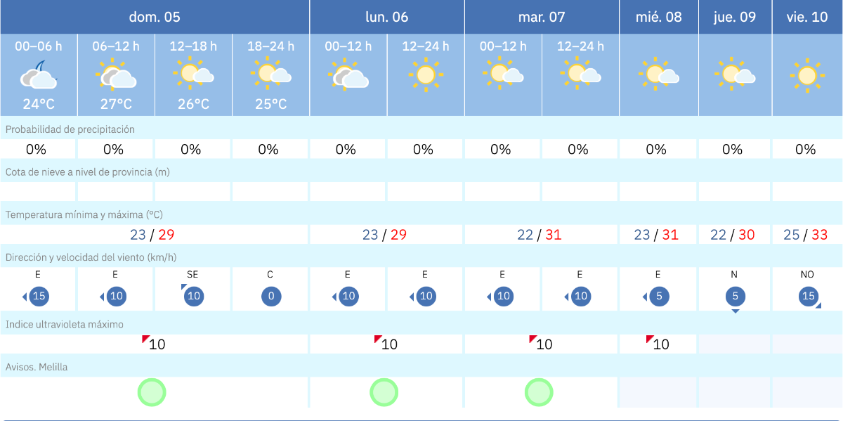 Este es el tiempo que nos espera en Melilla para los pr&oacute;ximos d&iacute;as / AEMET