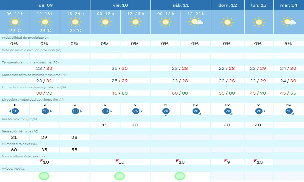 tiempo jueves
