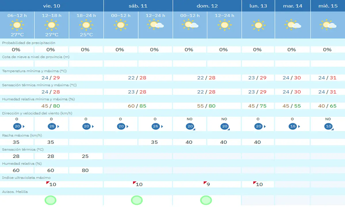 tiempo melilla viernes