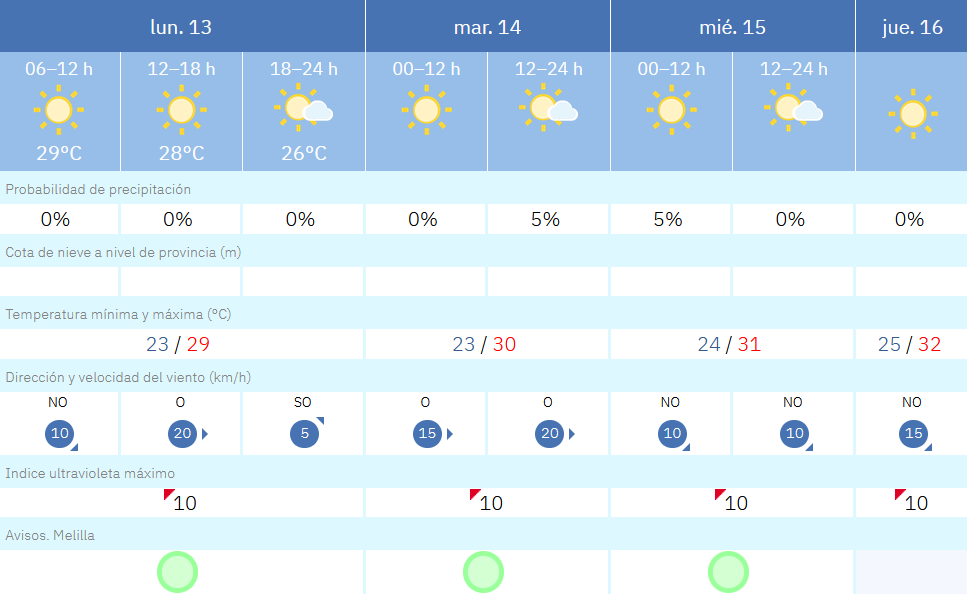 Este es el tiempo que nos espera para esta semana en Melilla / AEMET