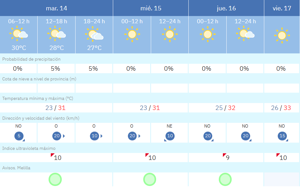 Este es el tiempo que nos espera para los pr&oacute;ximos d&iacute;as en Melilla / AEMET