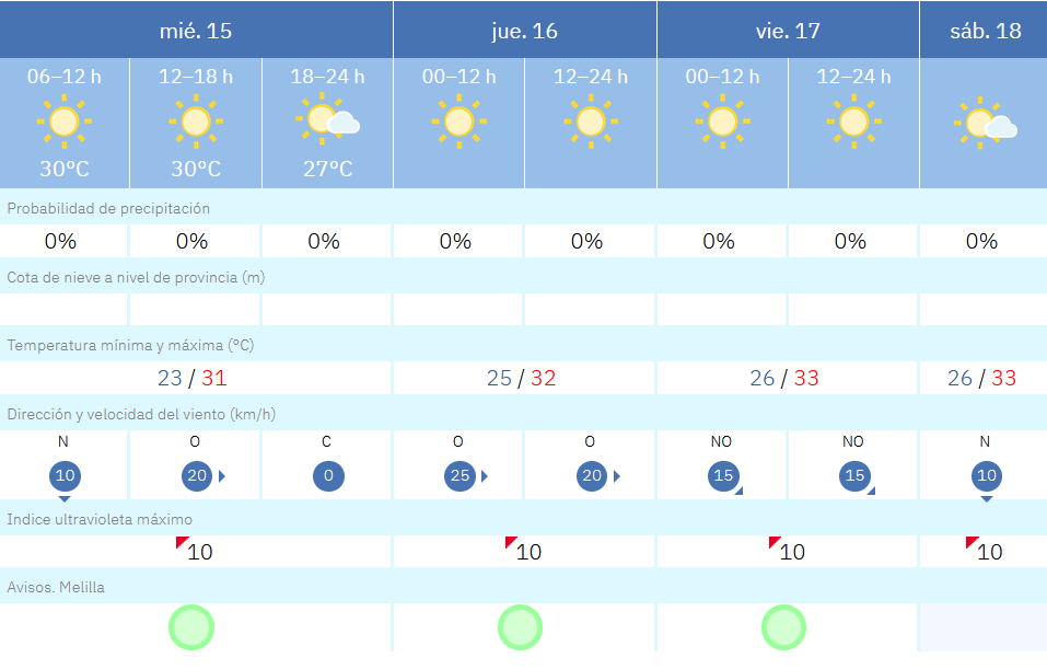 Este es el tiempo que nos espera para los pr&oacute;ximos d&iacute;as en Melilla / AEMET