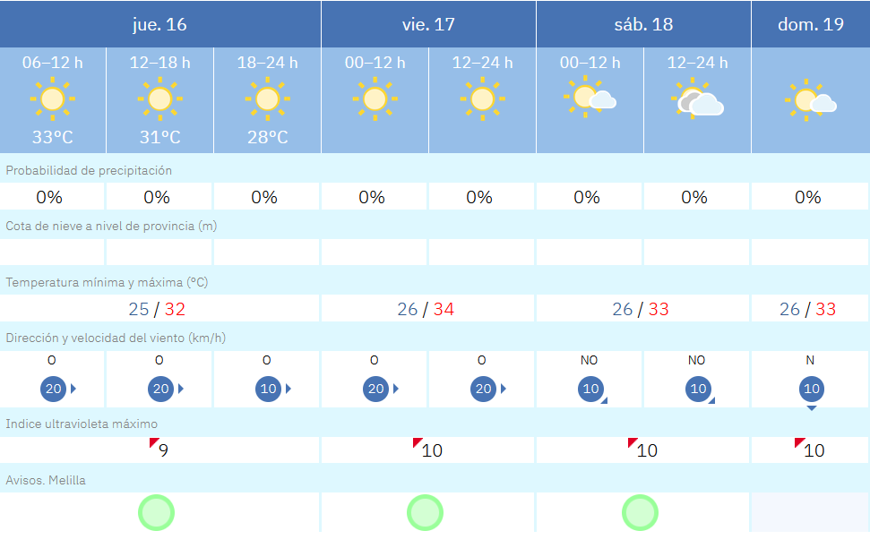 Este es el tiempo que nos espera para los pr&oacute;ximos d&iacute;as en Melilla / AEMET