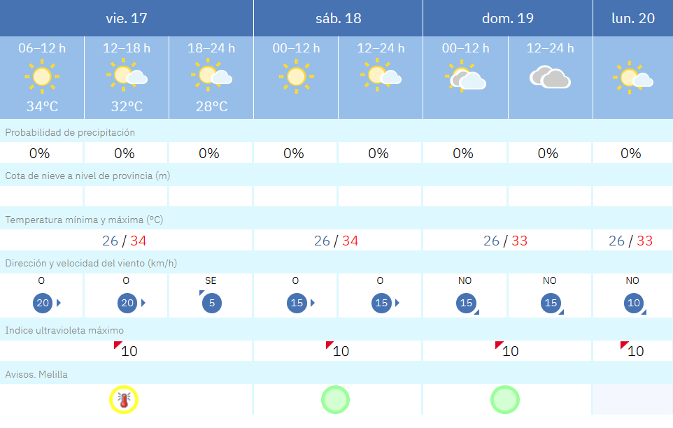 Este es el tiempo que nos espera en Melilla para los pr&oacute;ximos d&iacute;as / AEMET