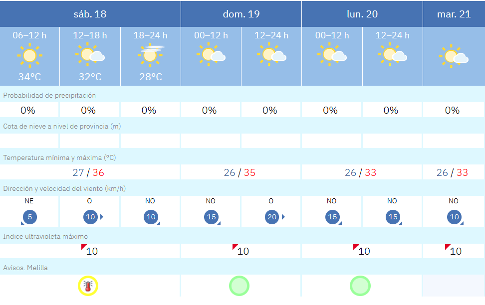 Este es el tiempo que nos espera para los pr&oacute;ximos d&iacute;as / AEMET