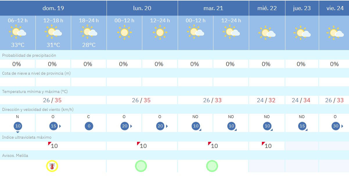 Este es el tiempo que nos espera para los pr&oacute;ximos d&iacute;as / AEMET