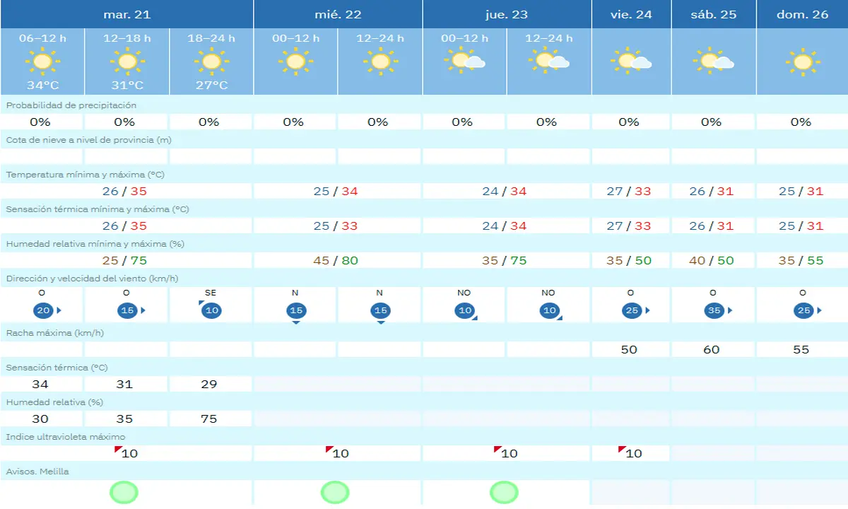 tiempo melilla martes