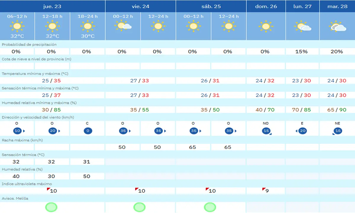 tiempo jueves