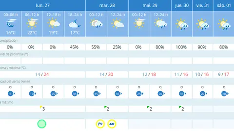 TIEMPO MELILLA LUNES