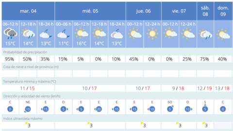 Este es el tiempo que nos espera en Melilla para los pr&oacute;ximos d&iacute;as / AEMET