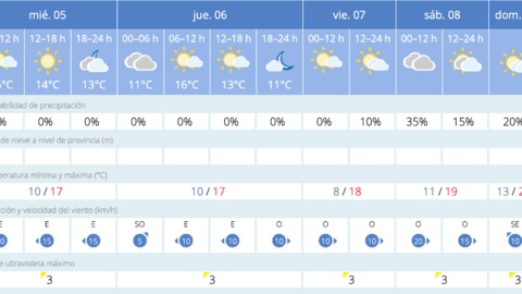 Este es el tiempo que nos espera en Melilla para los pr&oacute;ximos d&iacute;as / AEMET