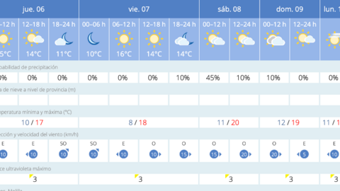 Este es el tiempo que nos espera en Melilla para los pr&oacute;ximos d&iacute;as / AEMET